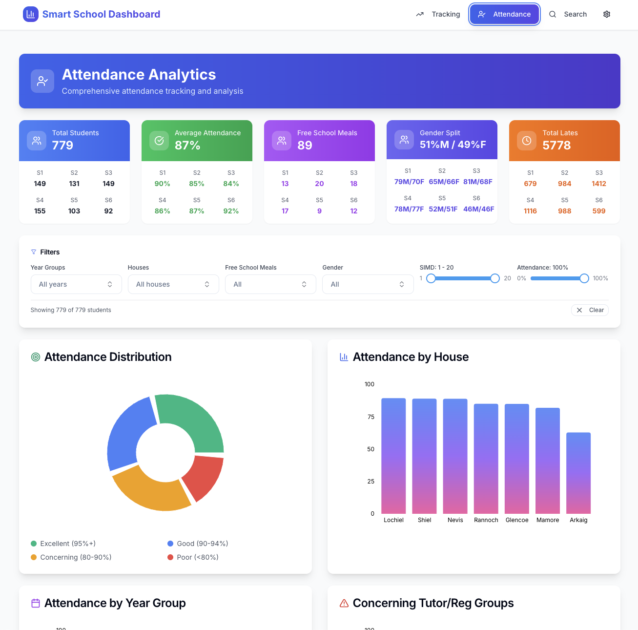 Attendance Monitoring - Pattern analysis and intervention tracking for improved student engagement